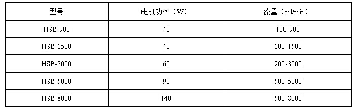 HSB型固化劑泵